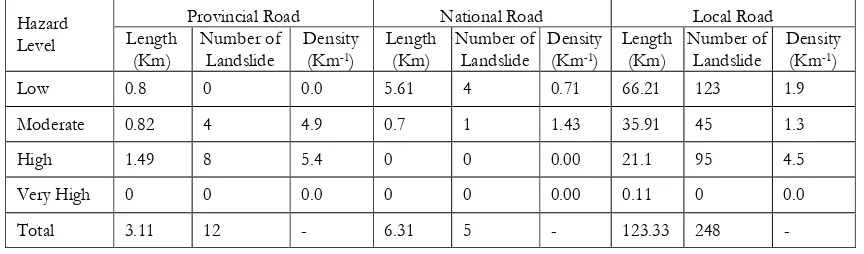 Table 6. Road Network in the Study Area Related with Landslide Hazard Classes