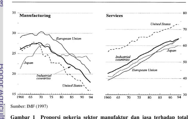 Gambar 1  Proporsi pekerja sektor manufaktur dan jasa terhadap total  pekerja di beberapa negara maju (persen) 