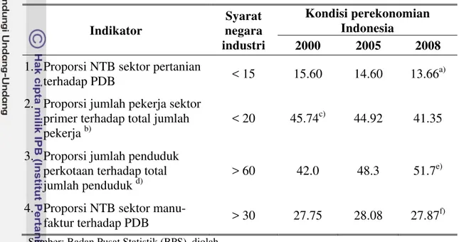 Tabel 1   Kondisi  perekonomian  Indonesia berdasarkan kriteria negara  industri (persen) 1 Indikator  Syarat  negara  industri  Kondisi perekonomian Indonesia  2000 2005 2008  1