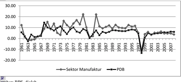 Gambar 3 Perbandingan pertumbuhan PDB atas dasar harga konstan 2000  dengan pertumbuhan nilai tambah sektor manufaktur tahun  1960–2008 (persen) 