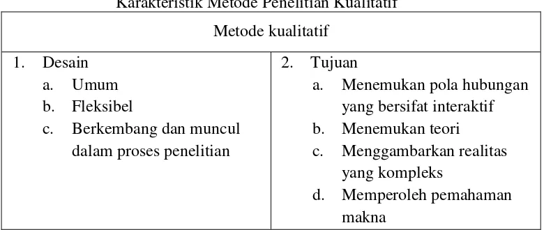 Tabel 3.1 Karakteristik Metode Penelitian Kualitatif 