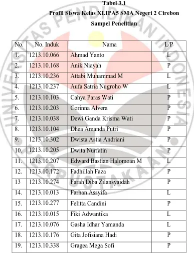 Tabel 3.1 Profil Siswa Kelas XI.IPA5 SMA Negeri 2 Cirebon 