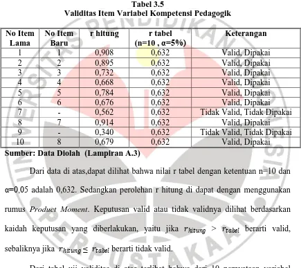 Tabel 3.5 Validitas Item Variabel Kompetensi Pedagogik 