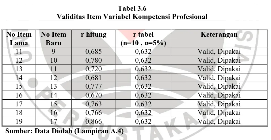 Tabel 3.6 Validitas Item Variabel Kompetensi Profesional