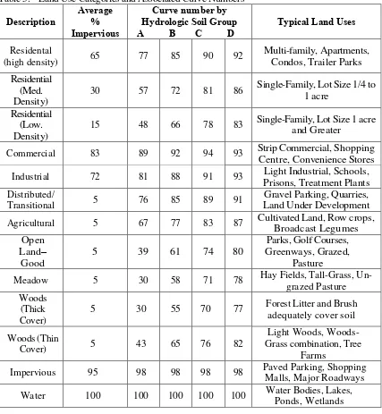 Table 2. Sub-basin characteristics / Parameter (Musi) 