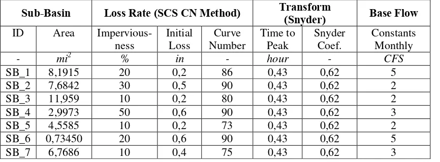 Table 5. Sub-basin characteristics/parameter (Changing/simulation data)  