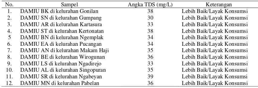 Tabel 2. Pengukuran Total Dissolved Solid dalam air minum 