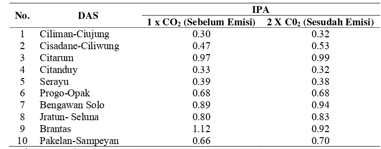 Tabel 1 Perubahan IPA pada DAS di Jawa dengan skenario iklim  