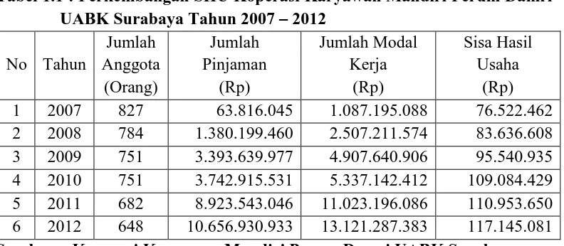 Tabel 1.1 : Perkembangan SHU Koperasi Karyawan Mandiri Perum Damri UABK Surabaya Tahun 2007  2012 