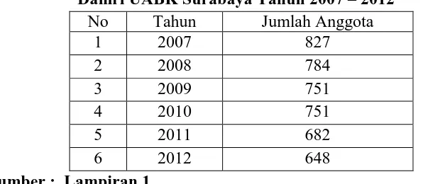 Tabel 4.1 : Jumlah Anggota Pada Koperasi Karyawan Mandiri Perum Damri UABK Surabaya Tahun 2007  2012  