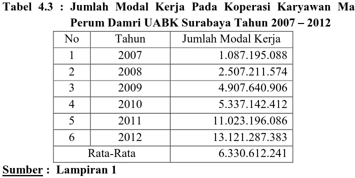Tabel 4.3 : Jumlah Modal Kerja Pada Koperasi Karyawan Mandiri Perum Damri UABK Surabaya Tahun 2007  2012  