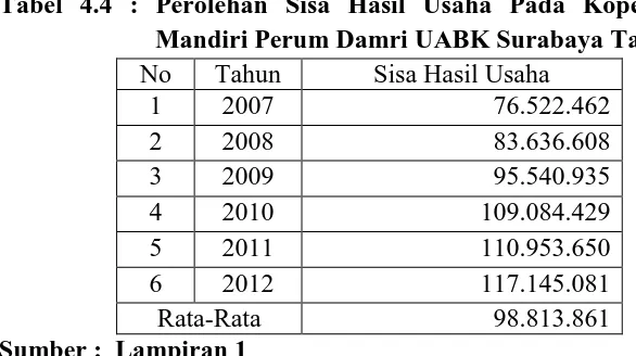 Tabel 4.4 : Perolehan Sisa Hasil Usaha Pada Koperasi Karyawan Mandiri Perum Damri UABK Surabaya Tahun 2007 - 2012 