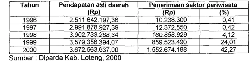 Tabel 7. Kontribusi sektor pariwisata terhadap pendapatan asli daerah (PAD) di Kabupaten Lombok Tengah 