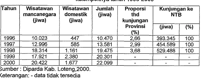 Tabel 8. Realisasi kunjungan wisatawan ke Lombok Tengah menurut 
