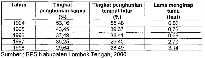 Tabel 9. Perkembangan tingkat penghunian kamar dan tempat tidur hotel serta lama menginap tamu di Kabupaten Lombok Tengah 