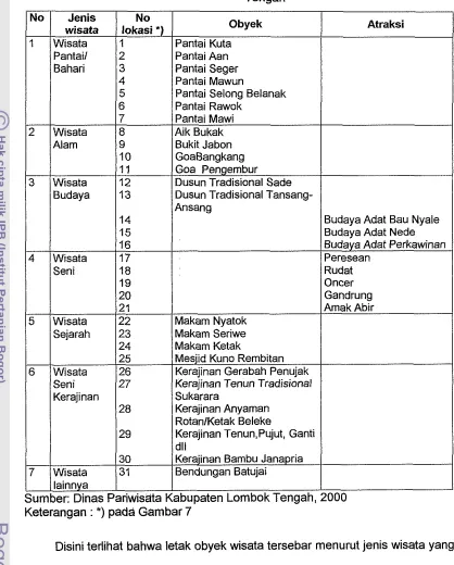 Tabel 10. Jenis dan nama tempat kegiatan obyek wisata di Kabupaten Lombok Tengah 