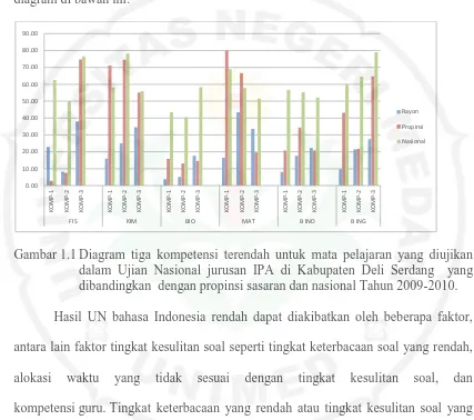 Gambar 1.1 Diagram tiga kompetensi terendah untuk mata pelajaran yang diujikan dalam Ujian Nasional jurusan IPA di Kabupaten Deli Serdang  yang 