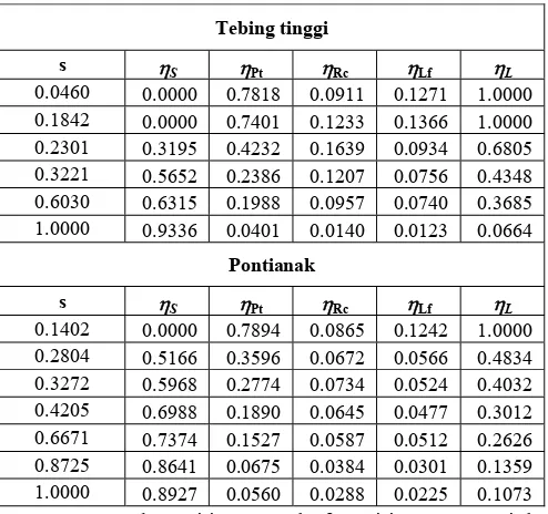 TABLE I.   CALCULATION RESULTS OF ABOVE GROUND DRY MATTER PARTITIONING IN TEBING TINGGI AND PONTIANAK