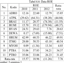 Tabel 4.6: Data ROE ROE 
