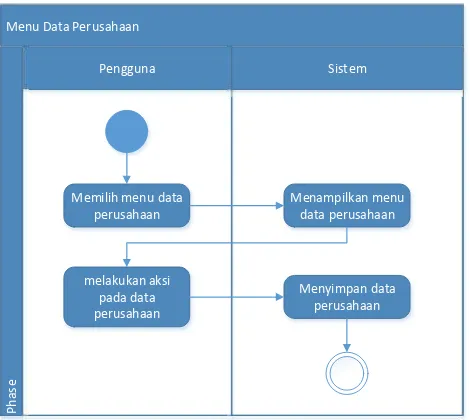 Gambar 3.4.4 Activity Diagram Menu Data Perusahaan