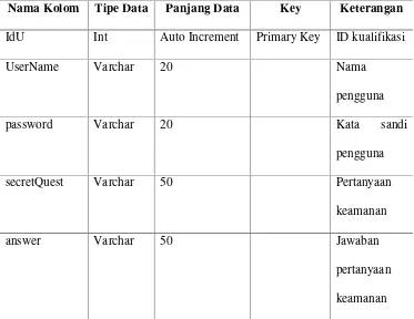 Tabel 3.4.1 Kamus Data Tabel User