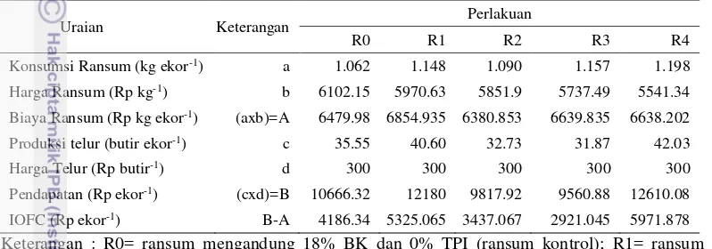 Tabel 7   Income Over Feed Cost puyuh petelur selama penelitian (8 minggu) 