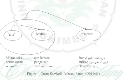 Figura 1 .Unsur Semiotik Bahasa (Saragih 2011:41)  