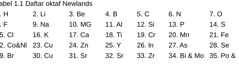 Tabel 1.1 Daftar oktaf Newlands