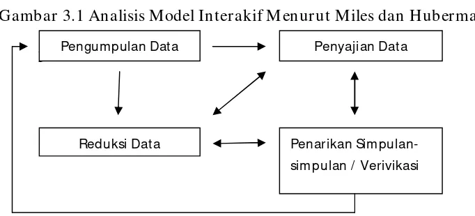 Gambar 3.1 Analisis Model Interakif Menurut Miles dan Huberman 