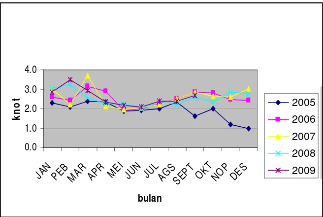 grafik kecepatan angin Dramaga periode 2005-