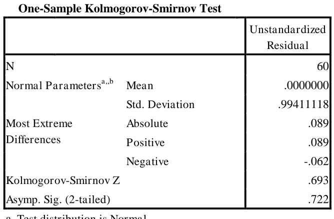 Tabel 3. Hasil Uji Normalitas 
