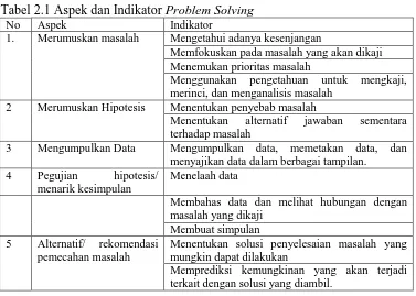 Tabel 2.1 Aspek dan Indikator Problem Solving No Aspek Indikator 