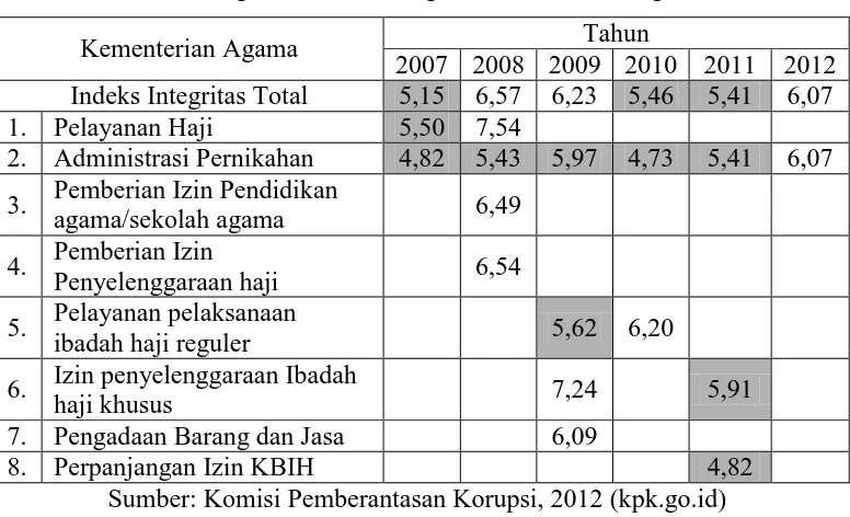 Tabel 1. Pergerakan Nilai Integritas Kementerian Agama 