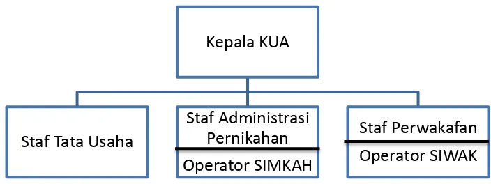 Gambar 3. Struktur SIM berbasis TI KUA Kecamatan Seyegan. 