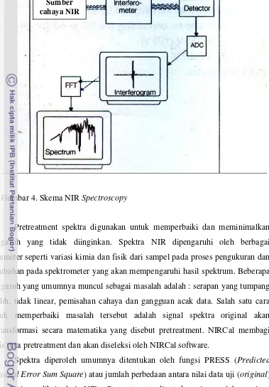 Gambar 4. Skema NIR Spectroscopy 