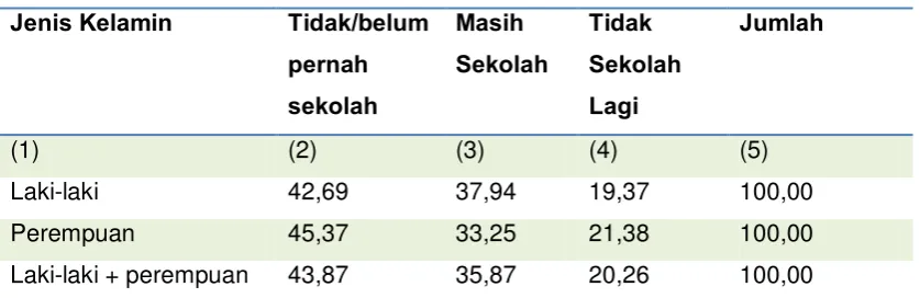 Tabel 1.3 ABK yang mengecap pendidikan tahun 2009 Sumber : Survei Sosial Ekonomi Nasional Modul 2009, BPS  