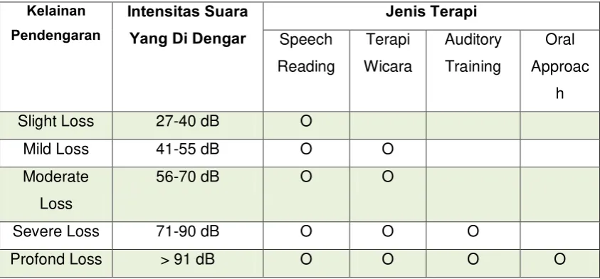 Tabel 2.3 Tipe-tipe kelainan Tuna Netra Sumber: Hasil olah data primer 