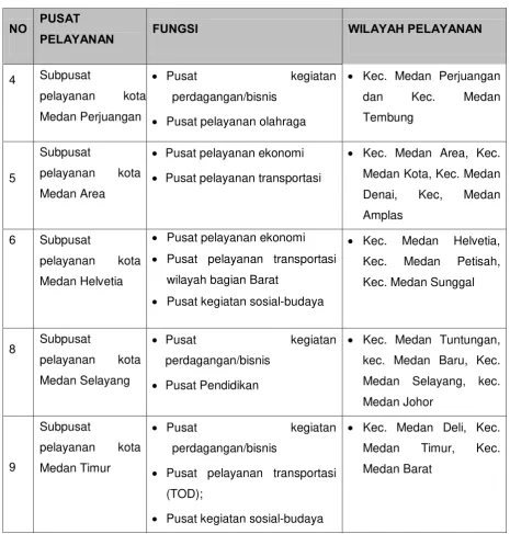 Tabel 2.7: Rencana Struktur Pusat Pelayanan Kota Medan Tahun 2030 Sumber: RUTRK 2012  