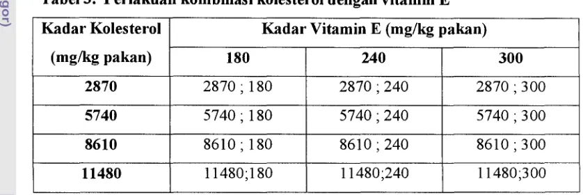 Tabel 3. Perlakuan kombinasi kolesterol dengan vitamin E 
