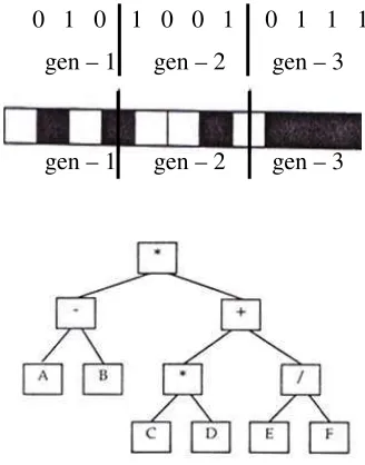 Gambar 2.10 GRepresentasi string bit dan pohon