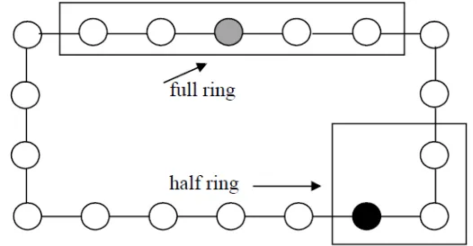 Gambar 2.12 Lingkungan Linear (full and half ring); jarak = 2 