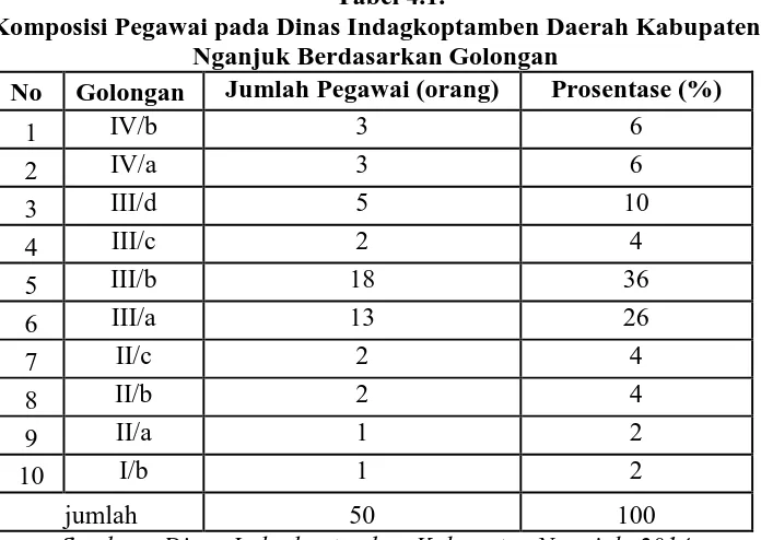 Tabel 4.1. Komposisi Pegawai pada Dinas Indagkoptamben Daerah Kabupaten 