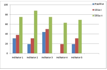 Gambar 4. Grafik perbandingan prosentase dalam memotivasi belajar siswa. 