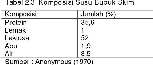Tabel 2.3  Komposisi Susu Bubuk Skim 