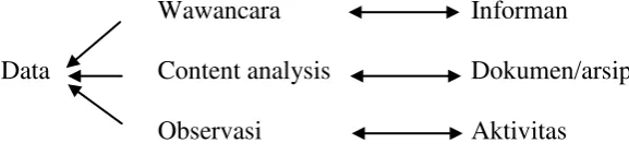 Gambar 1.4 Teknik Triangulasi 