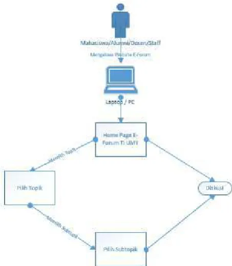 Gambar 2. 4 Analisis Kebutuhan Sistem 