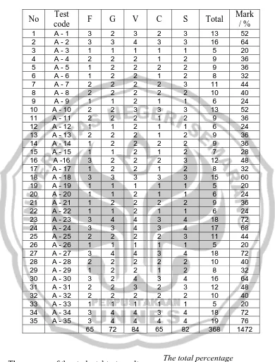 Table 4.1. The result of the students’ achievement in pre test 