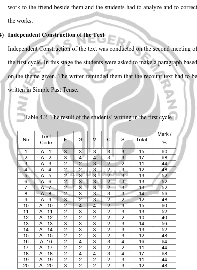 Table 4.2. The result of the students’ writing in the first cycle 