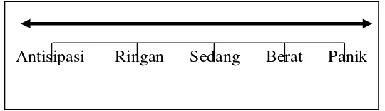 Gambar 1. Rentang Respon Cemas 