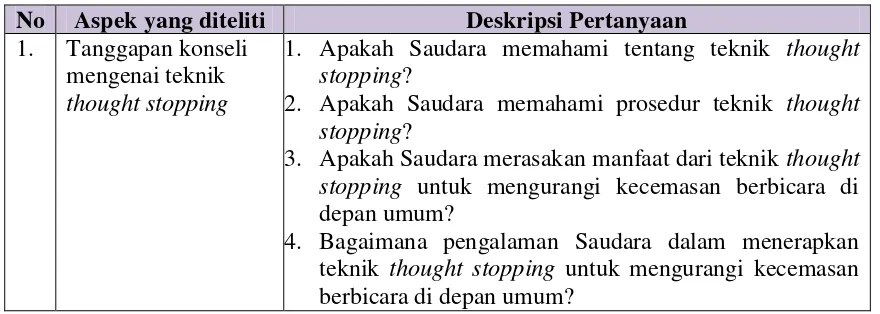 Tabel 5. Kisi-kisi Pedoman Wawancara untuk Konseli Sesudah Treatment 
